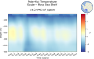 Time series of Eastern Ross Sea Shelf Potential Temperature vs depth